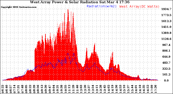 Solar PV/Inverter Performance West Array Power Output & Solar Radiation