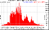 Solar PV/Inverter Performance West Array Actual & Average Power Output