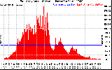 Solar PV/Inverter Performance East Array Actual & Average Power Output