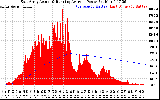 Solar PV/Inverter Performance East Array Actual & Running Average Power Output
