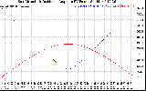 Solar PV/Inverter Performance Sun Altitude Angle & Sun Incidence Angle on PV Panels