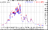 Solar PV/Inverter Performance PV Panel Power Output & Inverter Power Output