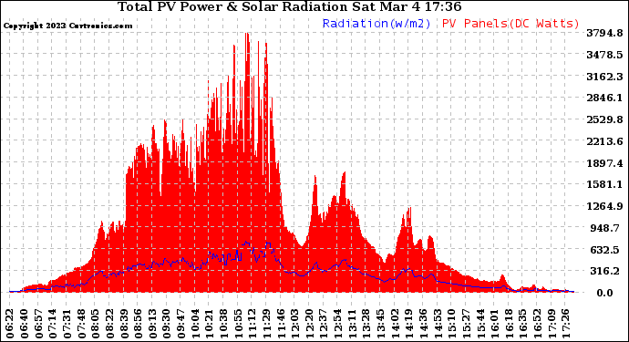 Solar PV/Inverter Performance Total PV Panel Power Output & Solar Radiation