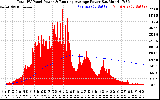 Solar PV/Inverter Performance Total PV Panel & Running Average Power Output
