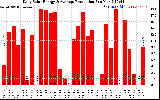 Solar PV/Inverter Performance Daily Solar Energy Production