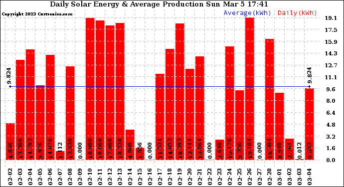 Solar PV/Inverter Performance Daily Solar Energy Production