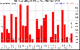 Solar PV/Inverter Performance Daily Solar Energy Production Value