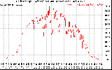 Solar PV/Inverter Performance Daily Energy Production Per Minute