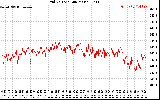 Solar PV/Inverter Performance Grid Voltage