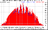 Solar PV/Inverter Performance Solar Radiation & Effective Solar Radiation per Minute