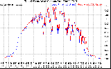 Solar PV/Inverter Performance Photovoltaic Panel Current Output