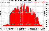 Solar PV/Inverter Performance West Array Actual & Average Power Output
