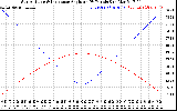 Solar PV/Inverter Performance Sun Altitude Angle & Sun Incidence Angle on PV Panels