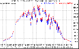 Solar PV/Inverter Performance PV Panel Power Output & Inverter Power Output
