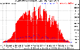 Solar PV/Inverter Performance Total PV Panel Power Output & Solar Radiation