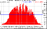 Solar PV/Inverter Performance Total PV Panel Power Output