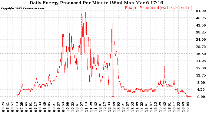 Solar PV/Inverter Performance Daily Energy Production Per Minute