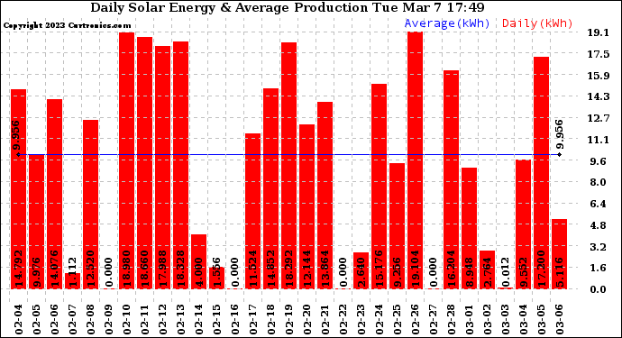Solar PV/Inverter Performance Daily Solar Energy Production