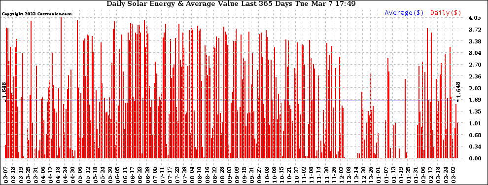 Solar PV/Inverter Performance Daily Solar Energy Production Value Last 365 Days
