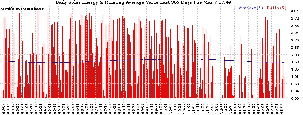 Solar PV/Inverter Performance Daily Solar Energy Production Value Running Average Last 365 Days