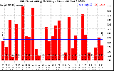 Solar PV/Inverter Performance Daily Solar Energy Production Value