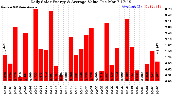 Solar PV/Inverter Performance Daily Solar Energy Production Value