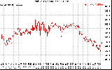 Solar PV/Inverter Performance Grid Voltage