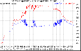 Solar PV/Inverter Performance Inverter Operating Temperature