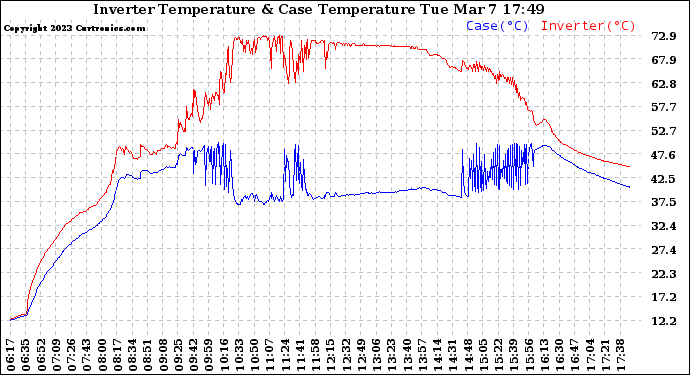 Solar PV/Inverter Performance Inverter Operating Temperature