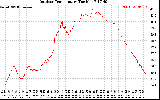 Solar PV/Inverter Performance Outdoor Temperature