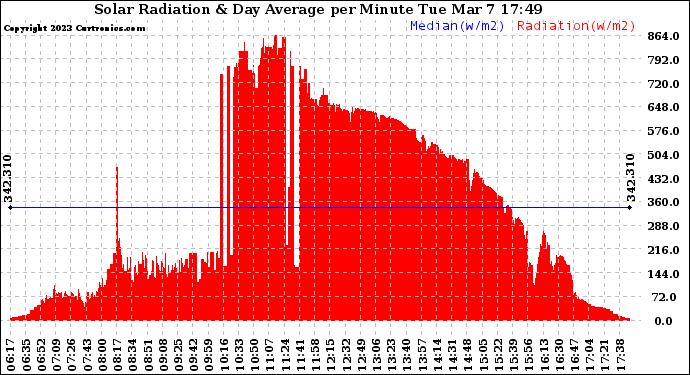 Solar PV/Inverter Performance Solar Radiation & Day Average per Minute
