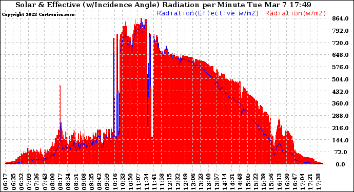 Solar PV/Inverter Performance Solar Radiation & Effective Solar Radiation per Minute