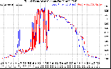 Solar PV/Inverter Performance Photovoltaic Panel Current Output