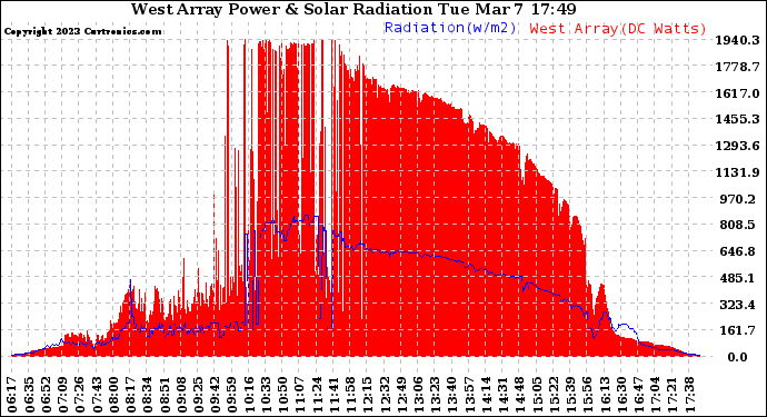 Solar PV/Inverter Performance West Array Power Output & Solar Radiation