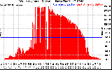 Solar PV/Inverter Performance West Array Actual & Average Power Output