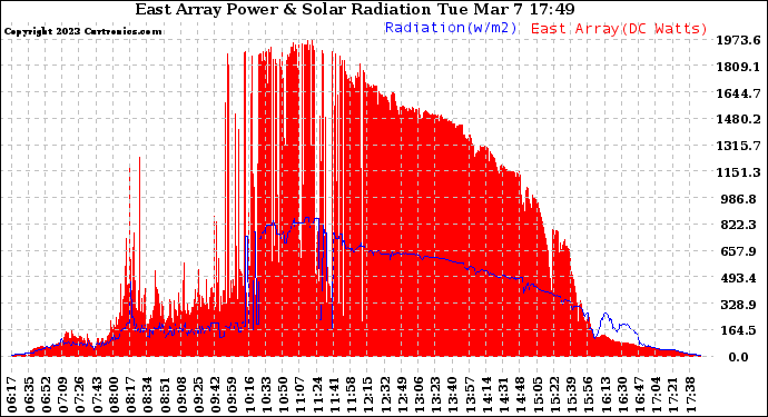 Solar PV/Inverter Performance East Array Power Output & Solar Radiation