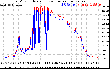 Solar PV/Inverter Performance PV Panel Power Output & Inverter Power Output