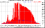 Solar PV/Inverter Performance Total PV Panel Power Output & Solar Radiation