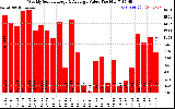 Solar PV/Inverter Performance Weekly Solar Energy Production Value