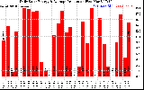 Solar PV/Inverter Performance Daily Solar Energy Production