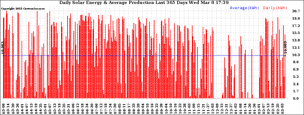 Solar PV/Inverter Performance Daily Solar Energy Production Last 365 Days