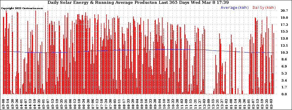 Solar PV/Inverter Performance Daily Solar Energy Production Running Average Last 365 Days