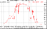 Solar PV/Inverter Performance Daily Energy Production Per Minute