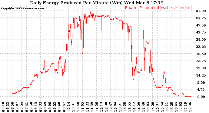 Solar PV/Inverter Performance Daily Energy Production Per Minute