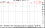 Solar PV/Inverter Performance Grid Voltage