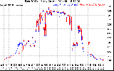 Solar PV/Inverter Performance Photovoltaic Panel Current Output