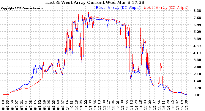 Solar PV/Inverter Performance Photovoltaic Panel Current Output