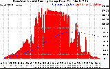 Solar PV/Inverter Performance West Array Actual & Running Average Power Output