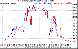 Solar PV/Inverter Performance Photovoltaic Panel Power Output