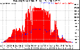 Solar PV/Inverter Performance East Array Power Output & Solar Radiation